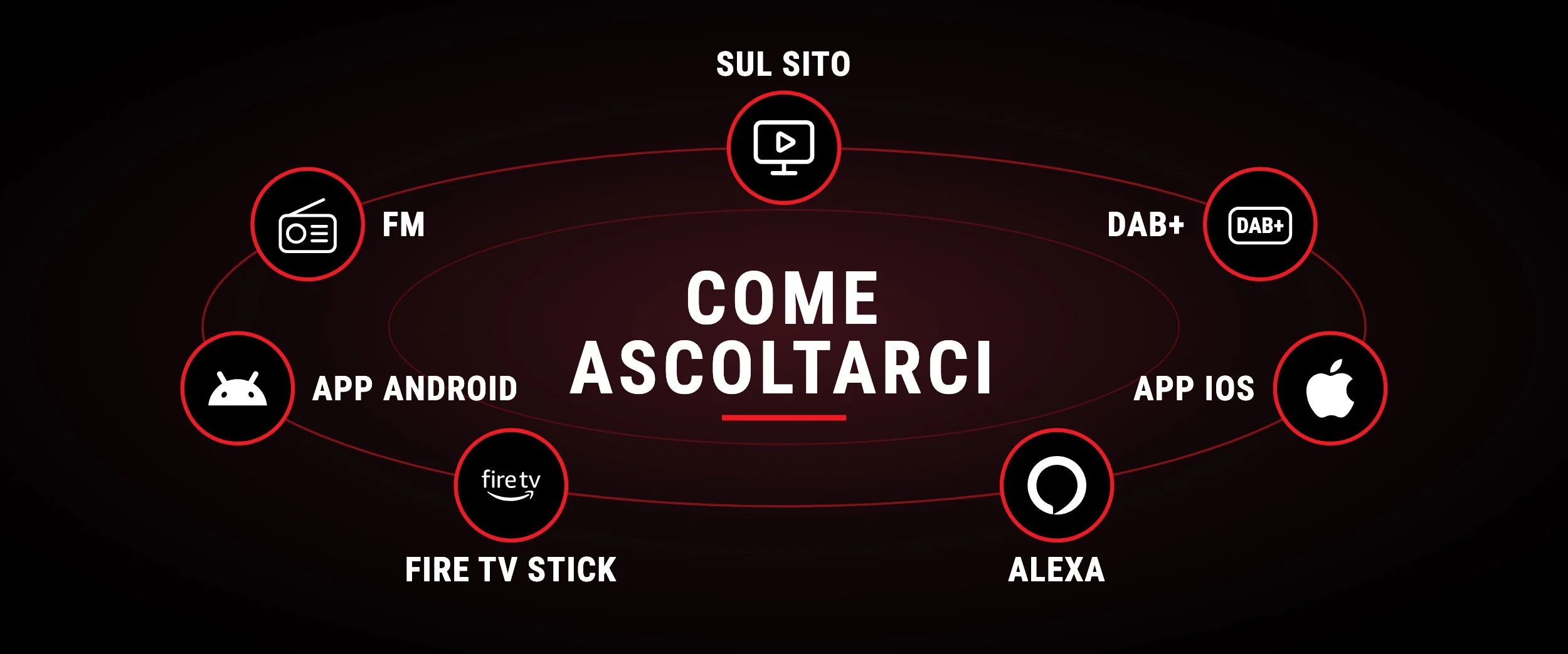 Come ascoltarci: sul sito, FM, DAB+, app Android e iOS, Fire TV Stick, Alexa